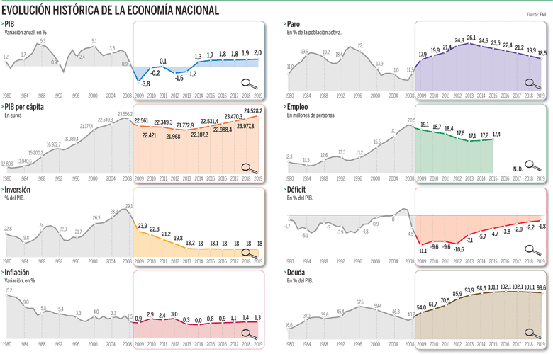 economía española