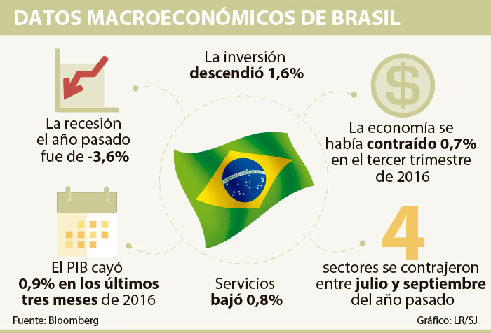 La economía de Brasil no levantó cabeza el año pasado y cerró con caída