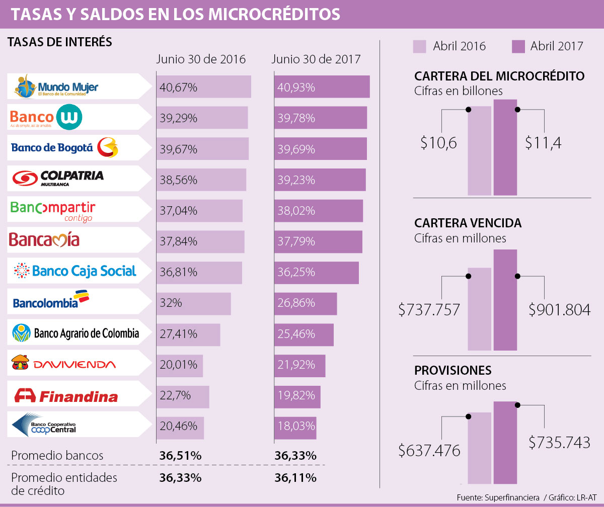 Las tasas de interés para microcréditos han bajado 22 puntos básicos en