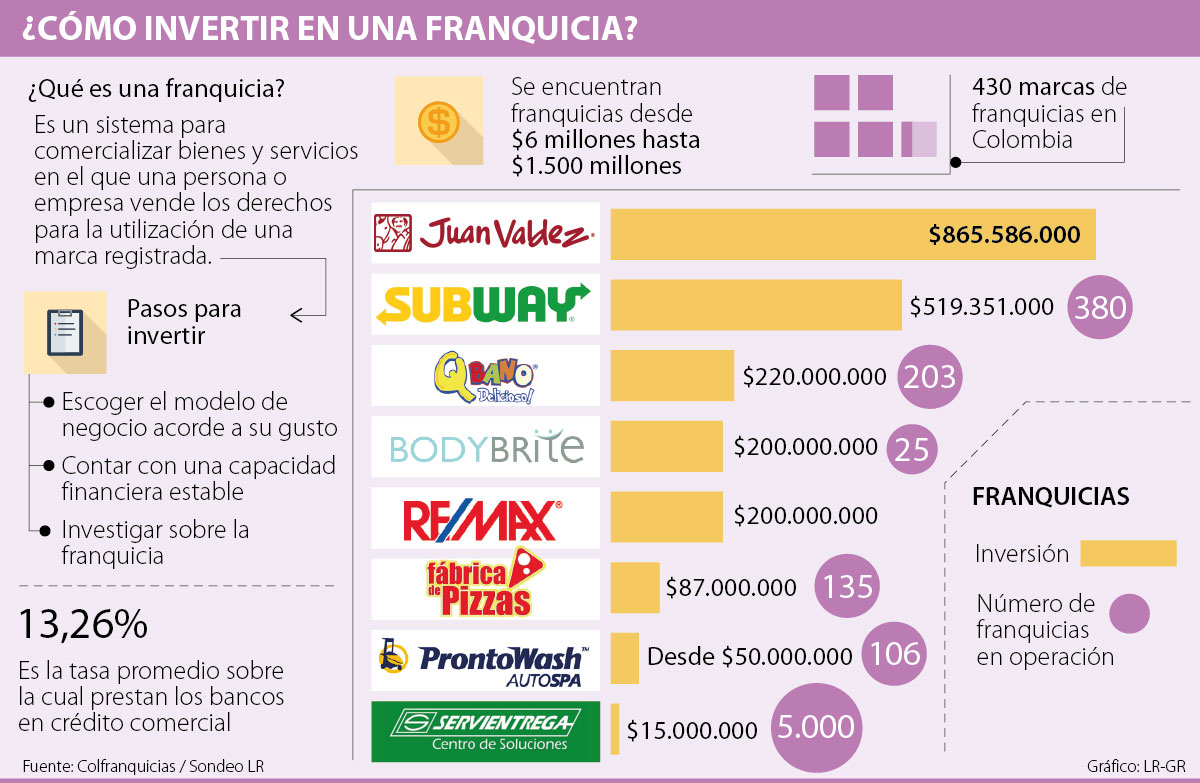 Pasos A Tener En Cuenta Para Invertir En Una Franquicia Y No Morir En