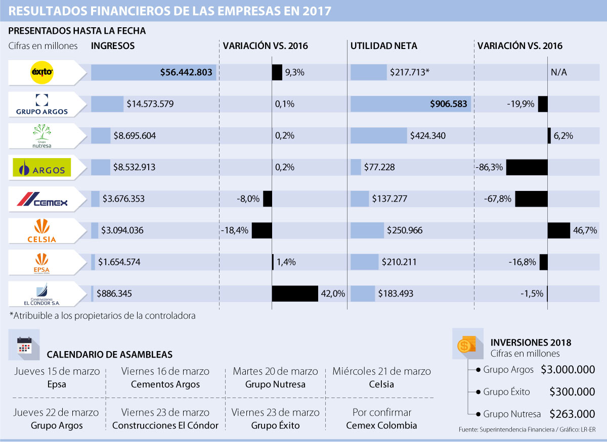 Grupo Argos Éxito y Nutresa suman 3 5 billones en inversiones para