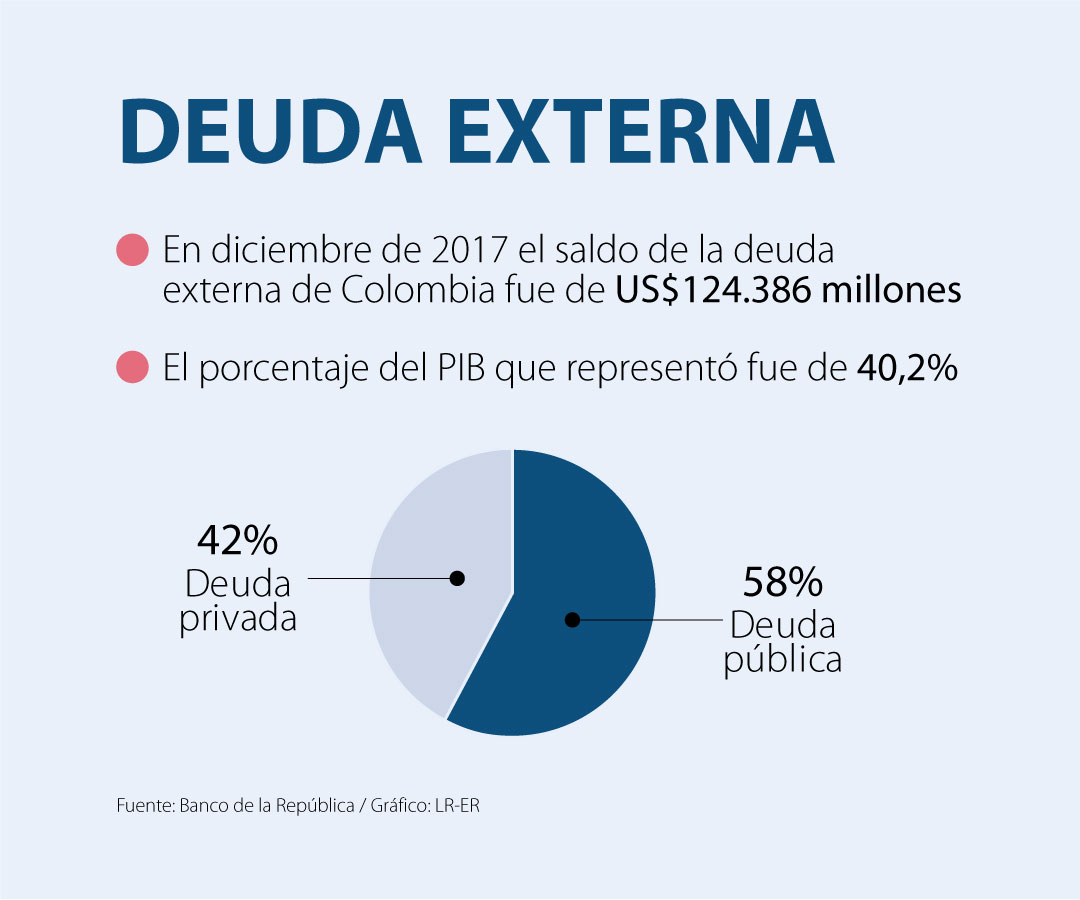 Saldo de la deuda externa el año pasado representó 40 2 del Producto