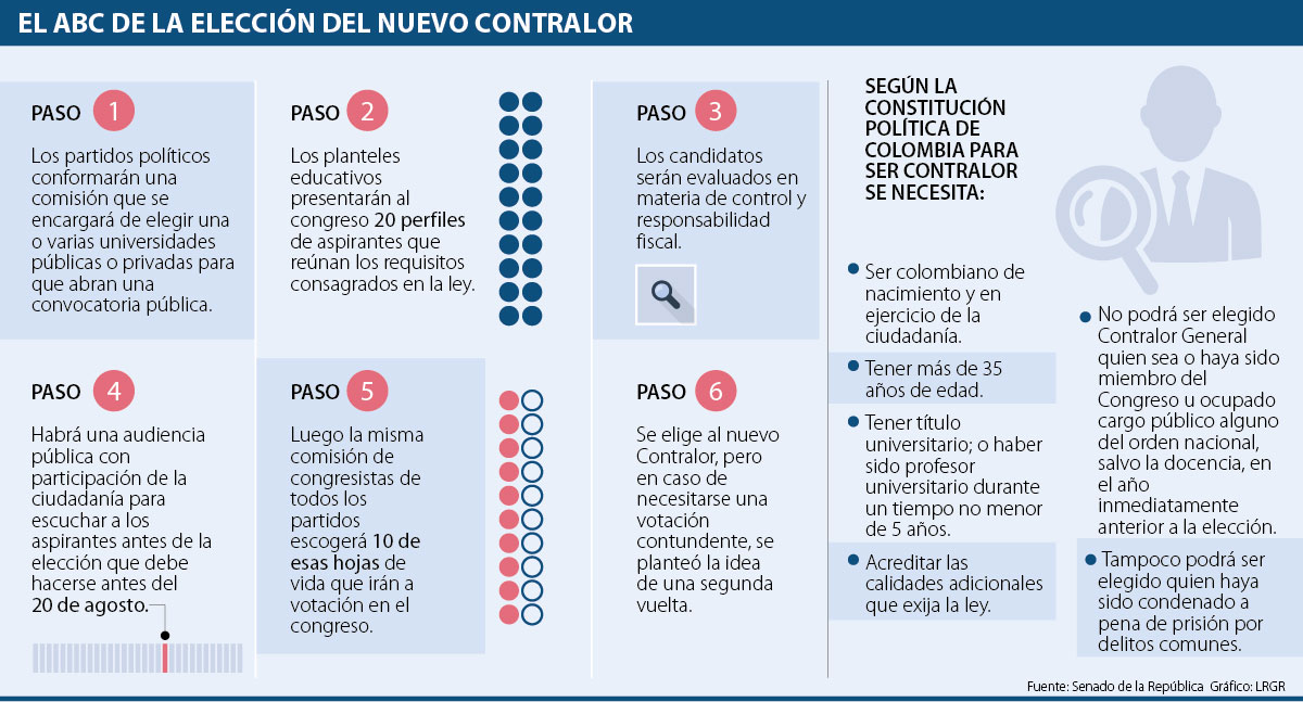 Estas Son Las Nuevas Reglas Para Elegir Al Contralor General De La