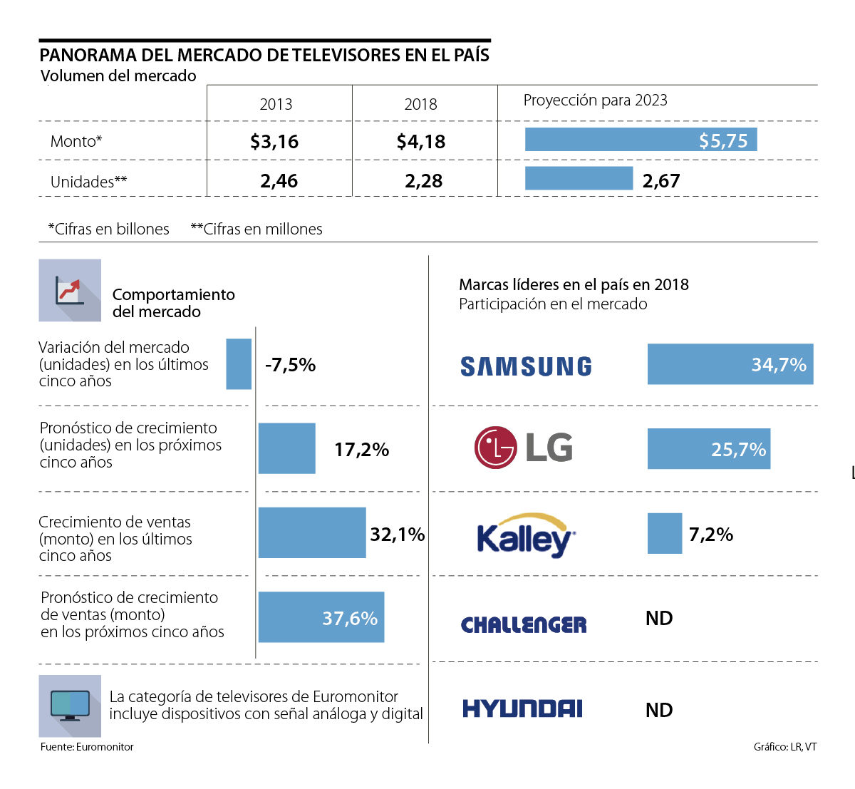 Samsung LG Y Kalley Tienen 67 6 Del Mercado De Televisores En Colombia