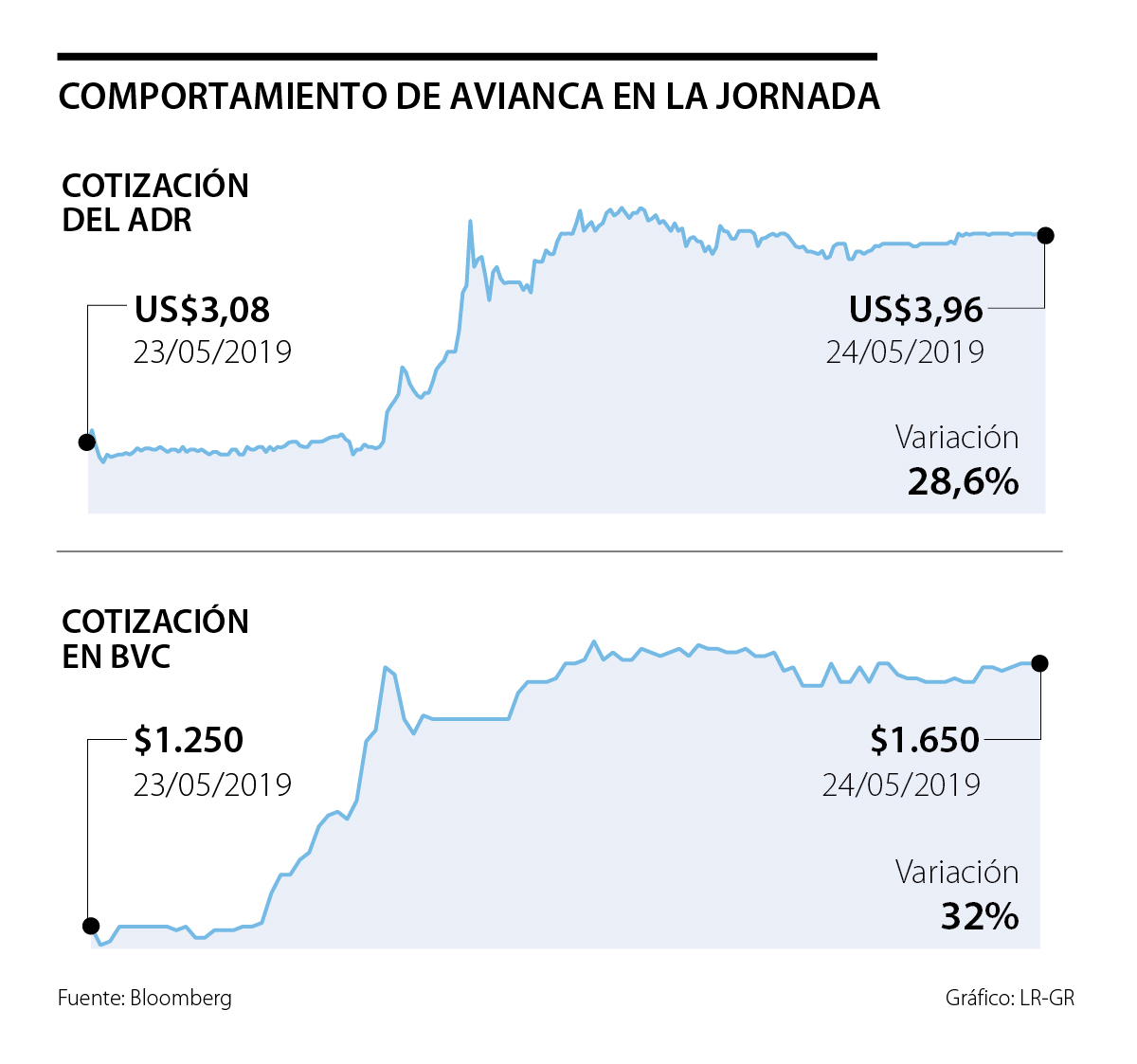 Acci N De Avianca Subi En La Bolsa Local Despu S De Cambio De Control