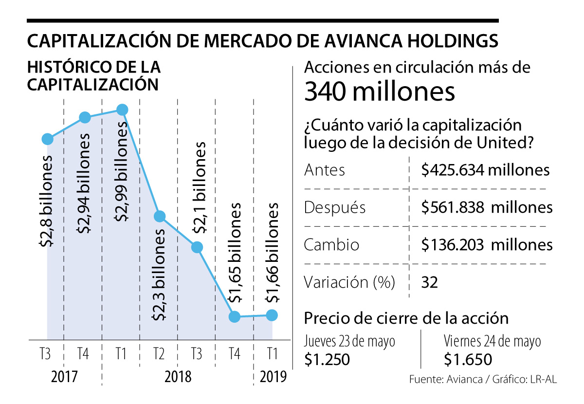 Capitalización bursátil de Avianca subió 32 tras noticia de United