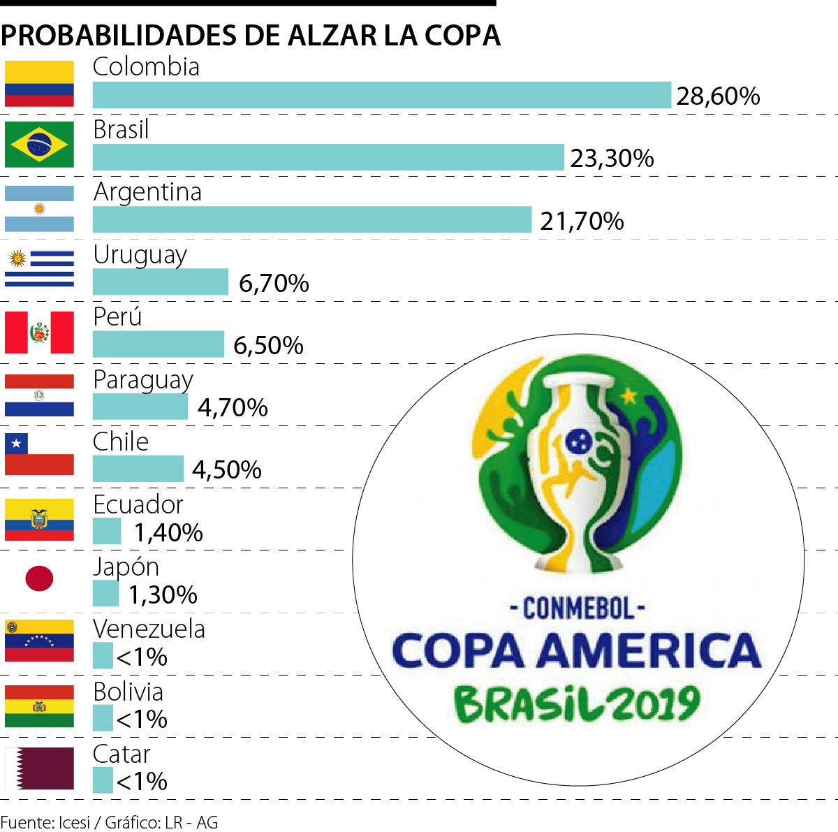 Los equipos que tienen las mayores probabilidades de ganar la Copa América