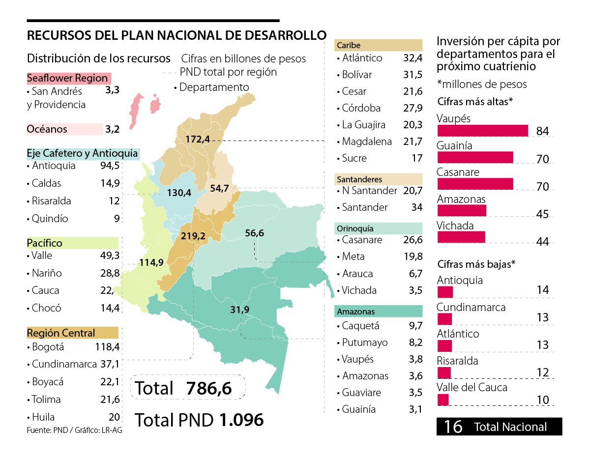 El Plan Nacional De Desarrollo Destina 130 Billones Para El Eje