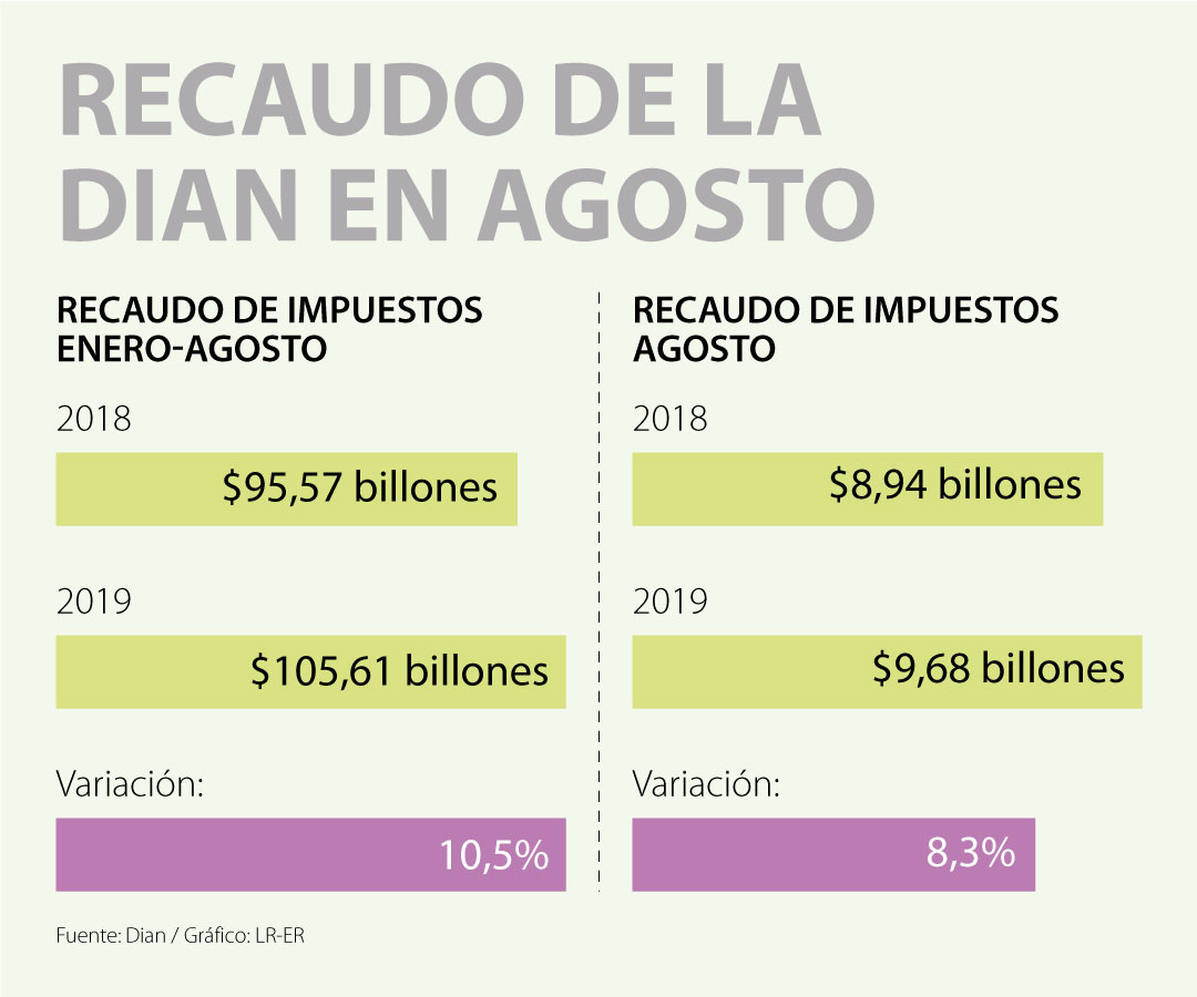 Recaudo De Impuestos De La Dian Lleg A Billones Entre Enero Y