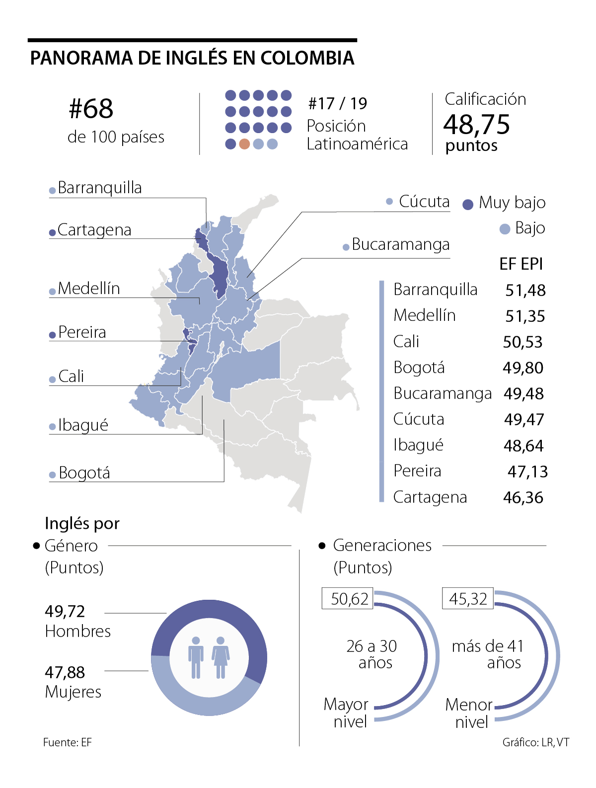 Colombia ocupa el puesto 68 de 100 países en índice de dominio del inglés