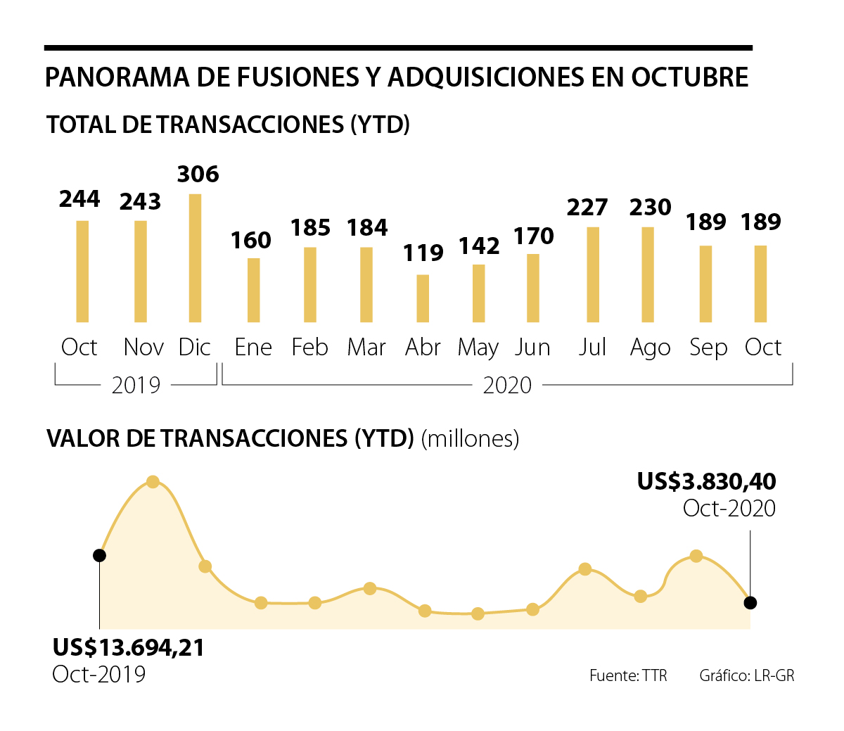 Las Fusiones Y Adquisiciones Cayeron En Am Rica Latina Seg N