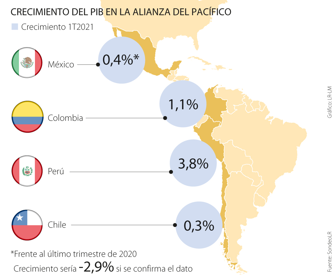 Perú y Colombia los que más crecieron en la Alianza del Pacífico en el