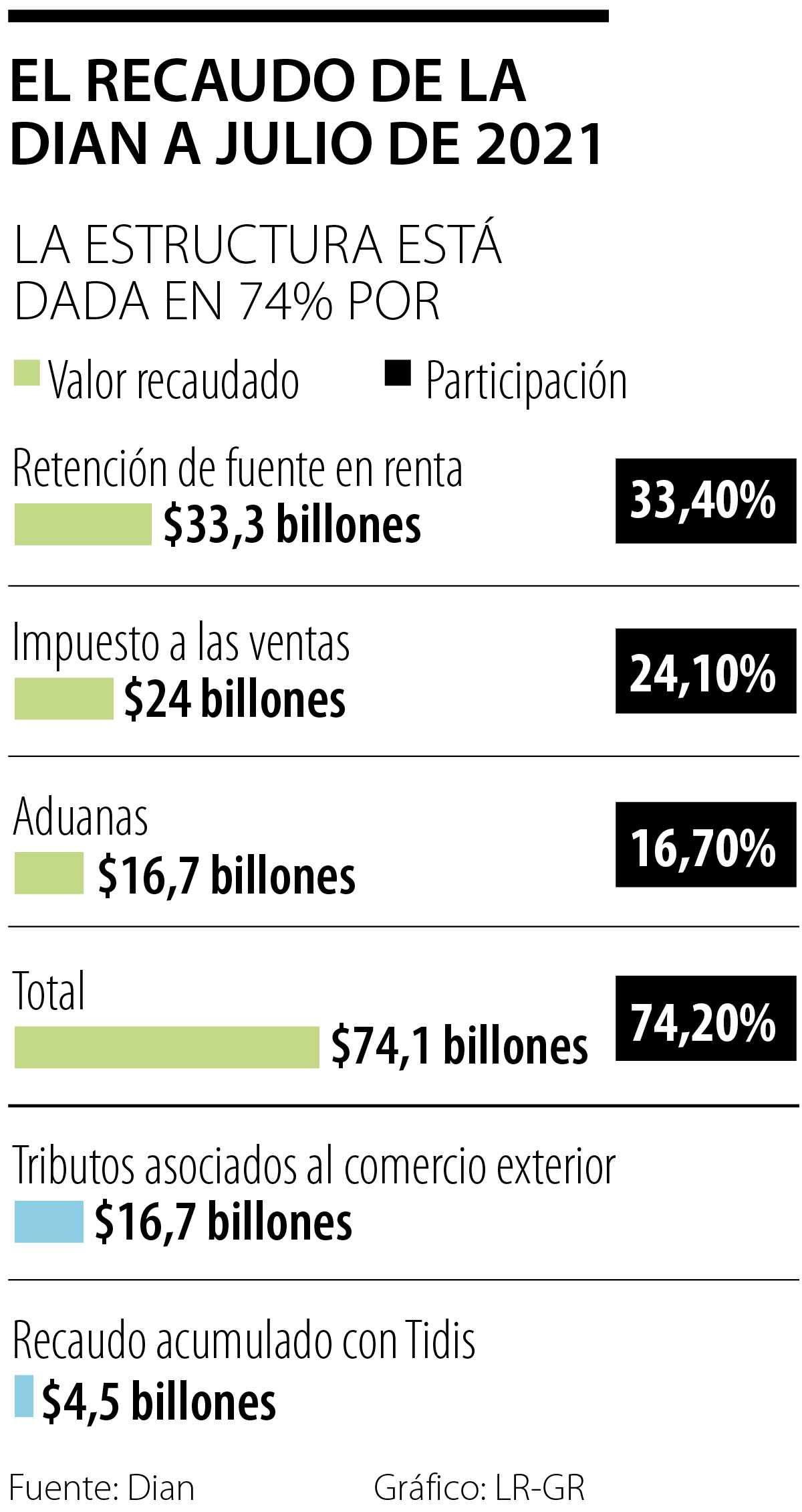 Meta De Recaudo De La Dian Se Super En A Julio Y Es Del