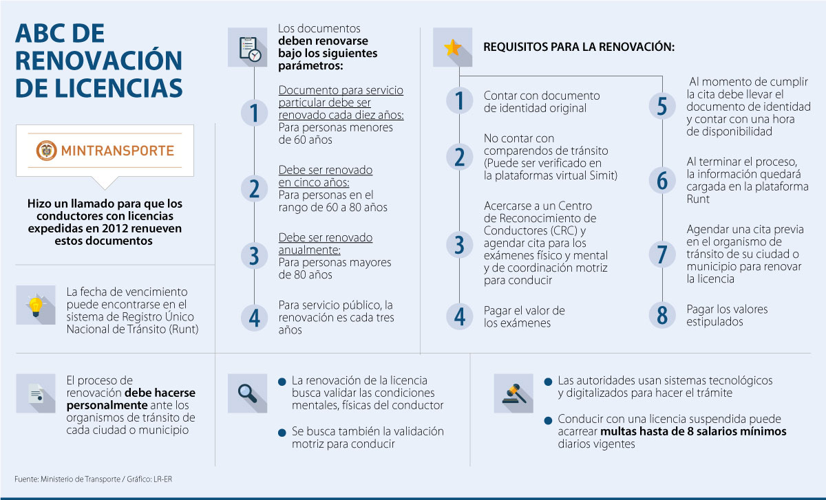 Esto es todo lo que debe saber para renovar licencia de conducción