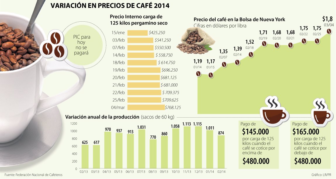 La Producci N De Caf De Colombia Creci Durante Febrero