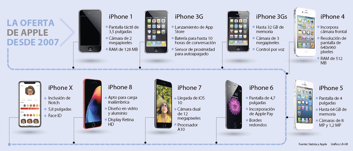 Así ha sido la evolución del icónico iPhone en sus ocho generaciones