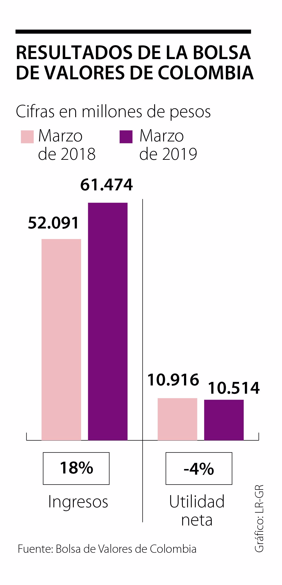 La utilidad de la Bolsa Valores de Colombia cayó 4 en el primer