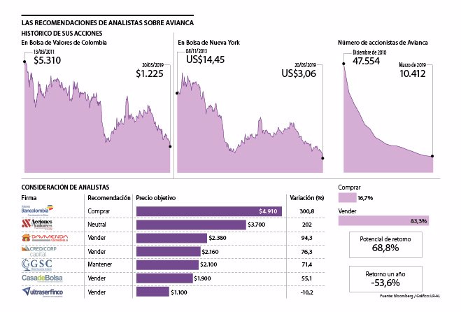Acción de Avianca Holding ha perdido 77 de su valor de mercado en ocho