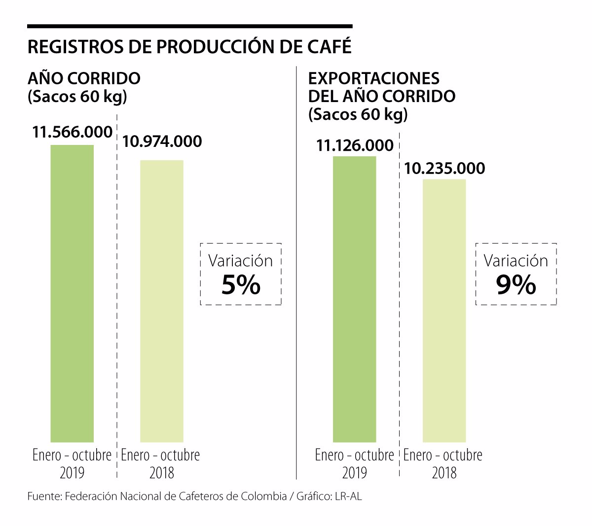 La producción de café colombiano creció 5 entre enero y octubre de 2019