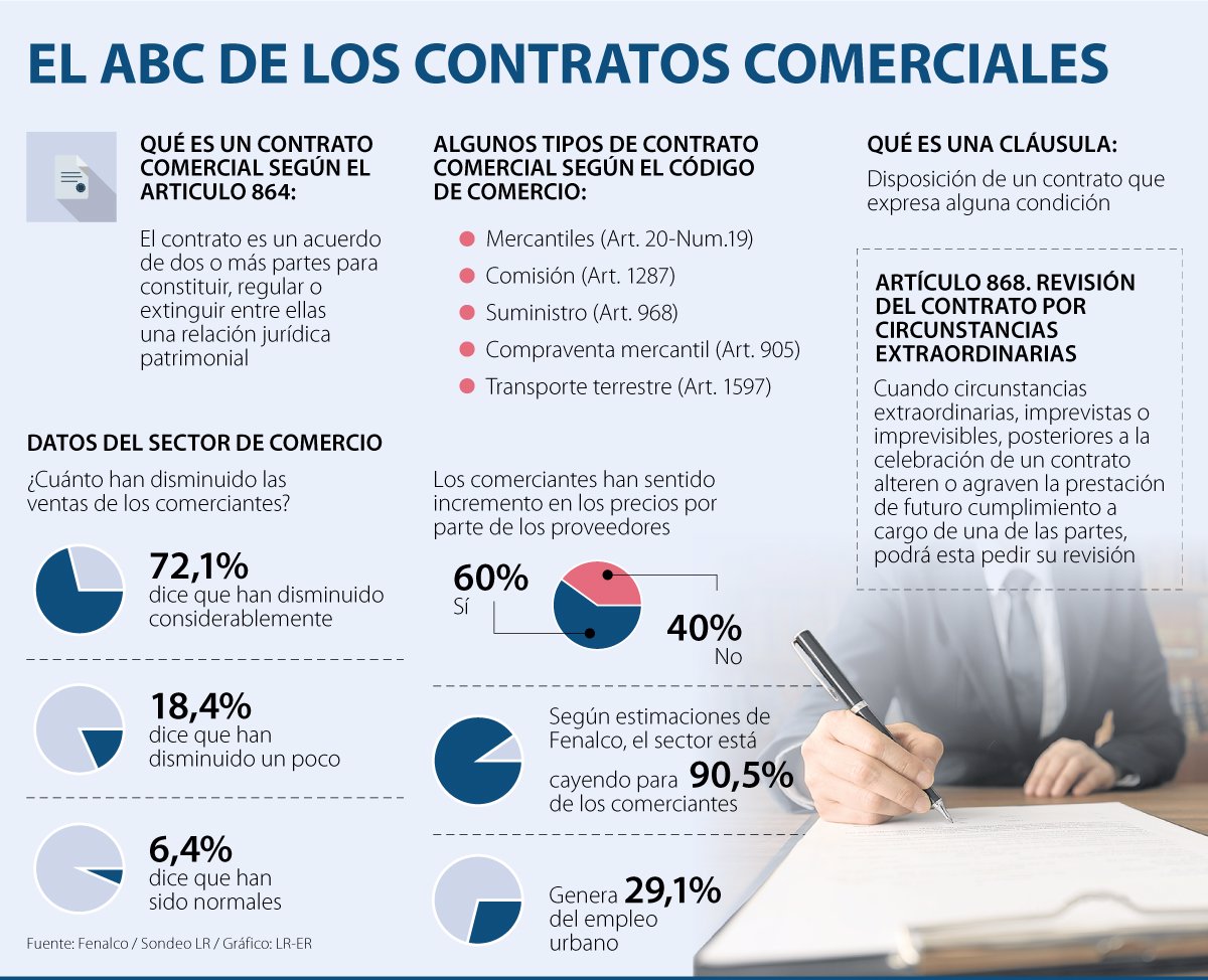 Conozca cuáles son las diferentes medidas que puede tomar con sus contratos comerciales