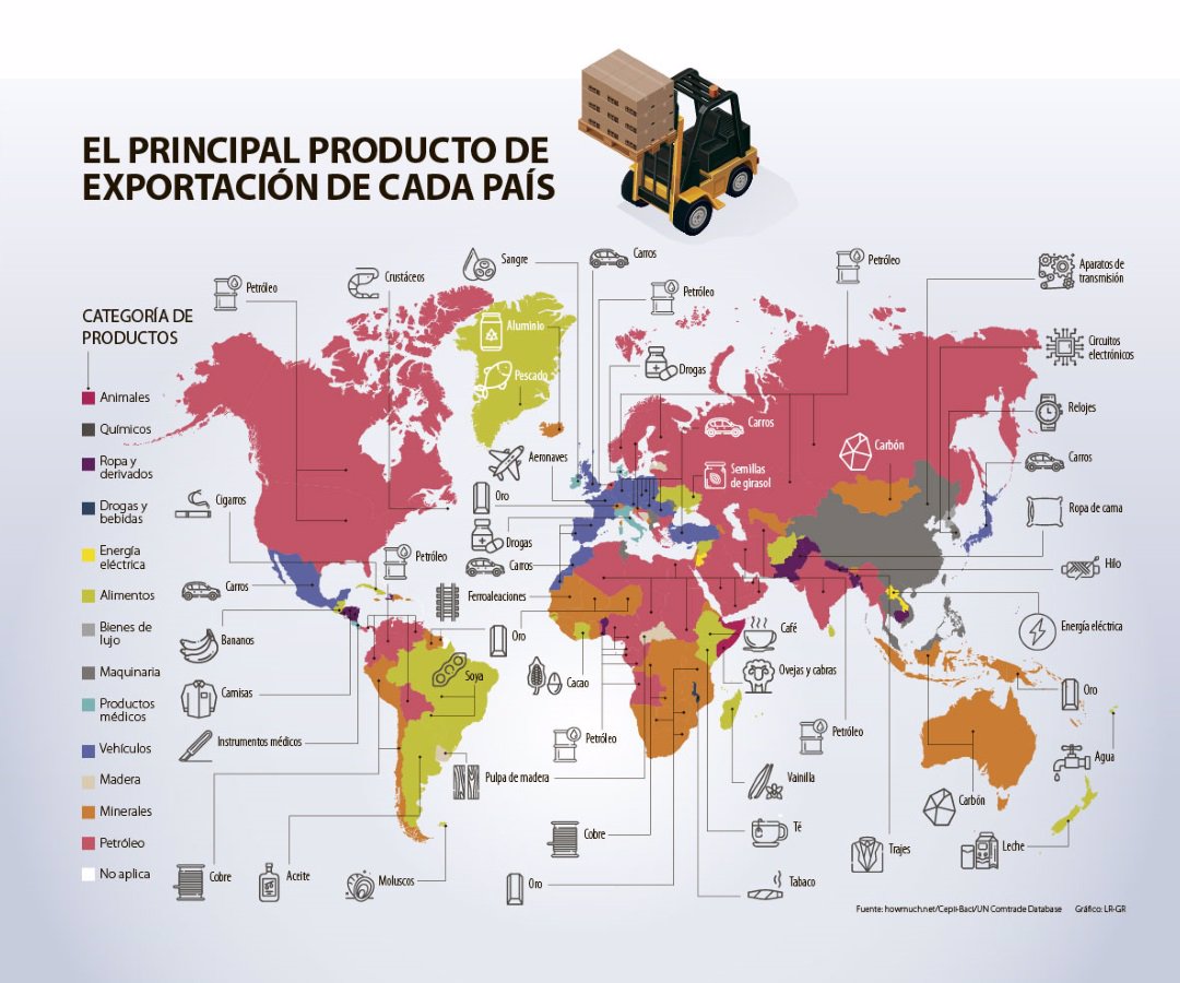 El principal producto de exportación de cada país