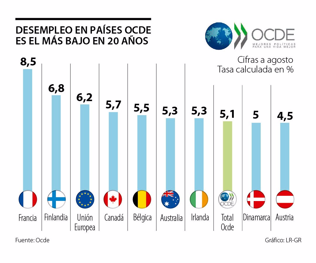 Tasa De Desempleo En Pa Ses De La Ocde Es El M S Bajo En Los Ltimos