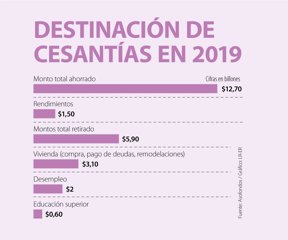 Cesantías 2019