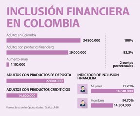 Inclusión financiera