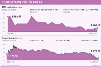 dolar0510-1000