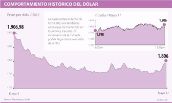 dolar0518-1000