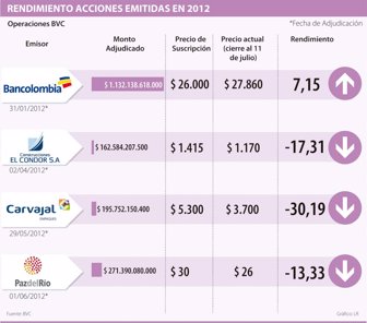 rendimiento0713-1000