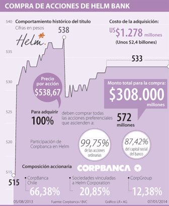 corpbanca0109-1000