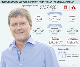 Empresas-Resultados-Bavaria-CAMBIO