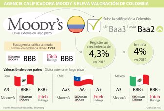 Grafico-de-Cambio-MOODYS