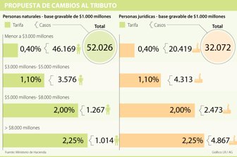 PROPUESTA DE CAMBIO AL IMPUESTO DE PATRIMONIO
