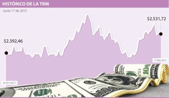 dolar miercoles