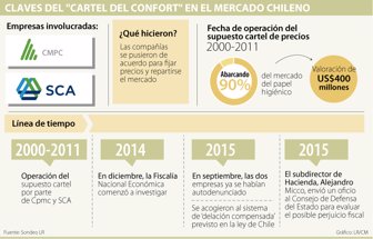 gráfico cartel chile