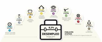 desempleo en octubre