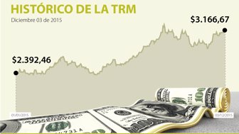 dolar jueves