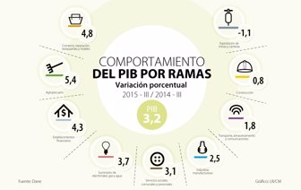pib por sectores