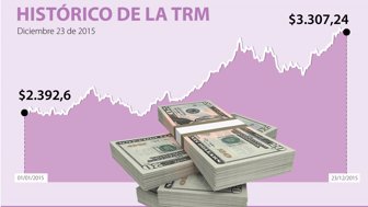 TRM dólar
