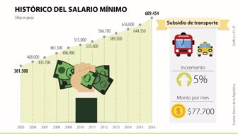 SALARIO_MINIMO