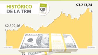 DÓLAR-WEB-05-ene-2016