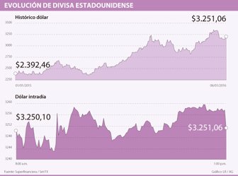 dolar070116