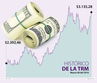 dólar2