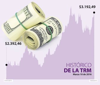 dólar2