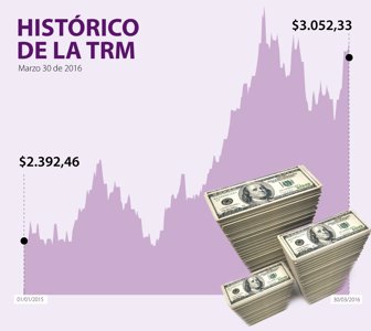 gráfico dólar1
