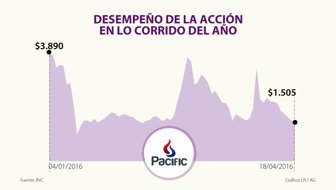 Pacific acción1