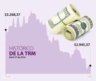 dólar TRM