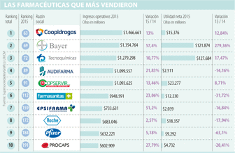 farmaceuticas0603-1000